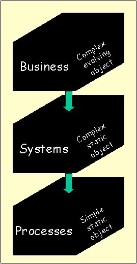 Complex evolving objects